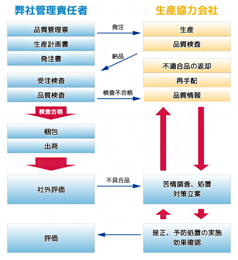 品質検査フロー